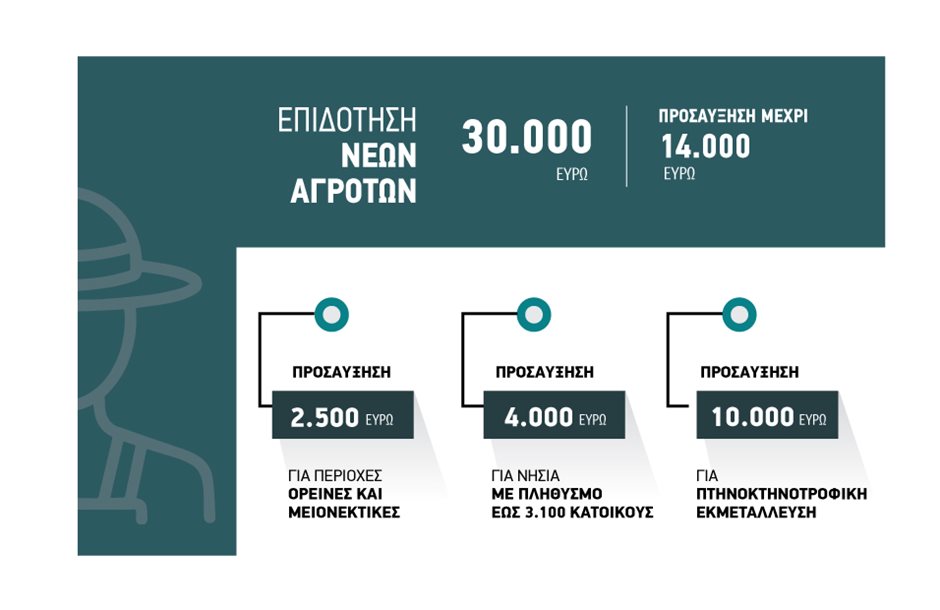 Από 30.000 μέχρι 44.000 ευρώ το πριμ Νέων Αγροτών, 8ετής δέσμευση παραμονής, Νοέμβριο η προκήρυξη