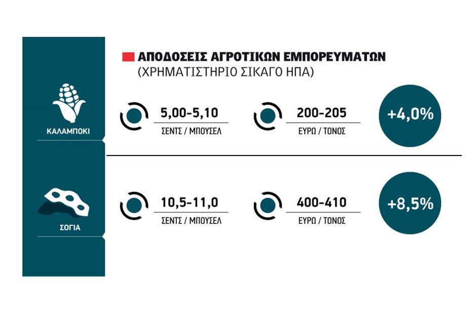 Μίνι ράλι καταγράφει η σόγια, σε ανοδικό κανάλι εισέρχονται οι ζωοτροφές