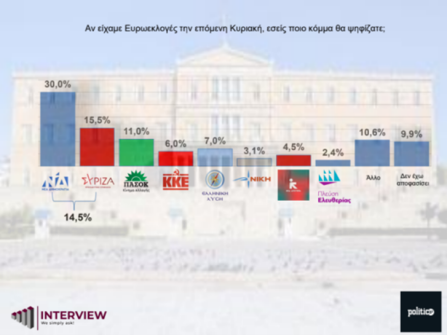 Δημοσκόπηση Interview: Προβάδισμα με σχεδόν double σκορ της ΝΔ έναντι του ΣΥΡΙΖΑ - Ποιοι υποψήφιοι ευρωβουλευτές προηγούνται
