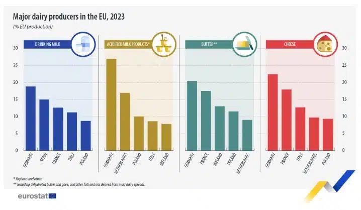 Γάλα: Αυξημένη η ευρωπαϊκή παραγωγή το 2023 - Έφτασε τους 160,8 εκατ. τόνους.