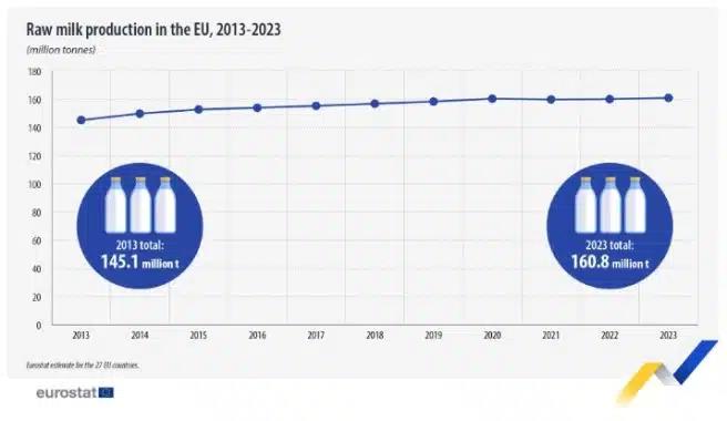 Γάλα: Αυξημένη η ευρωπαϊκή παραγωγή το 2023 - Έφτασε τους 160,8 εκατ. τόνους.