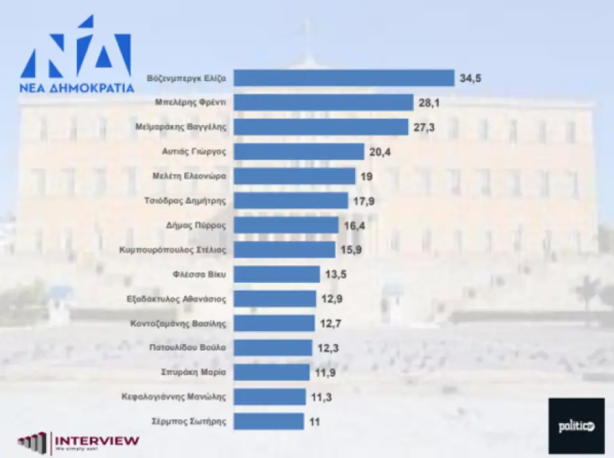 Δημοσκόπηση Interview: Προβάδισμα με σχεδόν double σκορ της ΝΔ έναντι του ΣΥΡΙΖΑ - Ποιοι υποψήφιοι ευρωβουλευτές προηγούνται